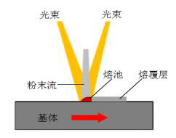 中心送粉高速熔覆原理图