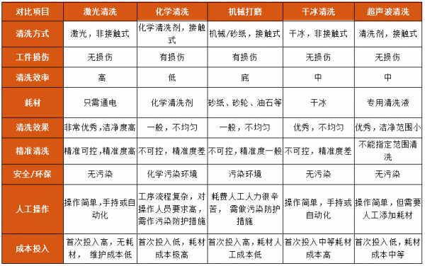 激光清洗技术优势