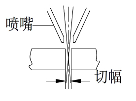 激光切割过程中如何正确选择焦点位置