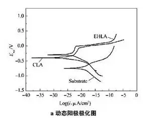 图9 涂层抗腐蚀性能及其机理