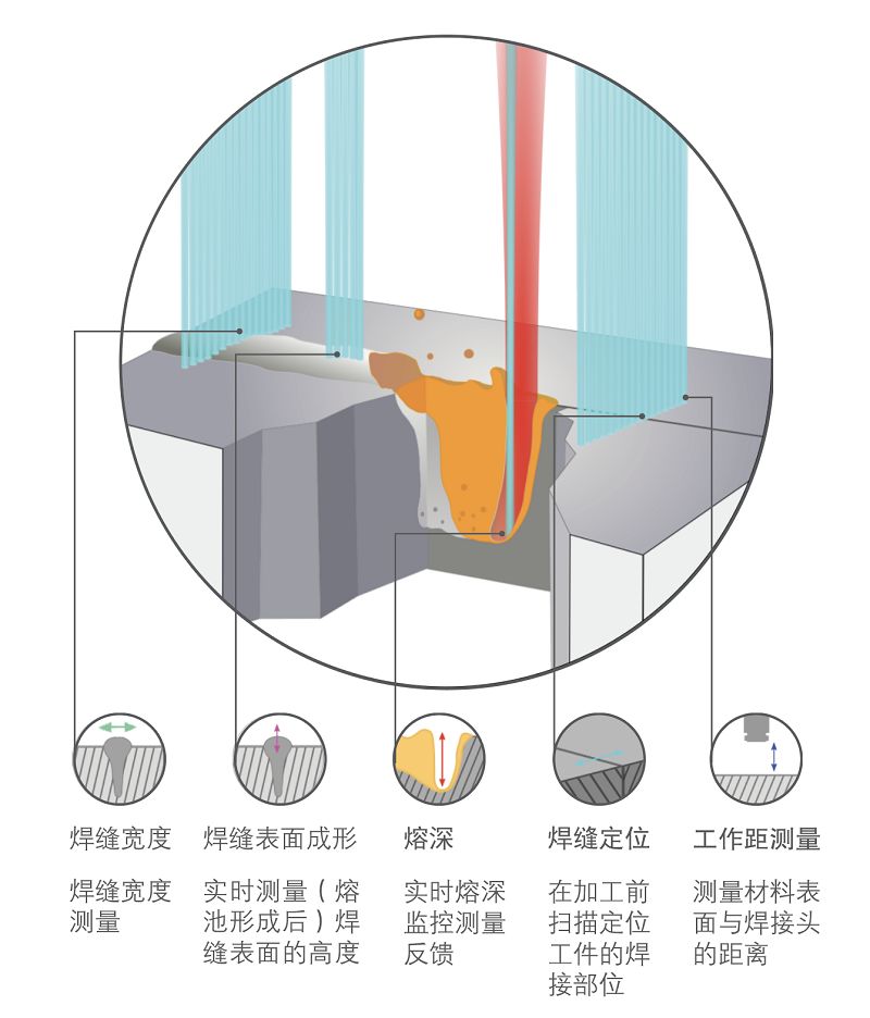 激光焊接引领智能制造 激光焊接成像技术引领监测工业4.0