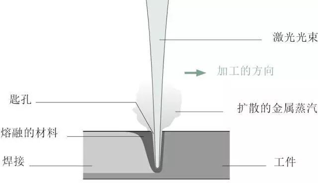 深熔焊产生一个充满蒸气的孔，或者叫小孔效应
