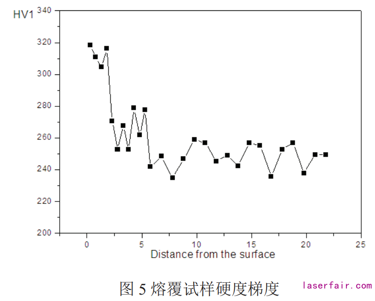 熔覆试样硬度梯度 熔覆试样硬度梯度