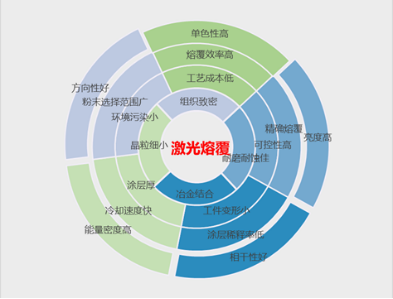 激光熔覆技术优势图